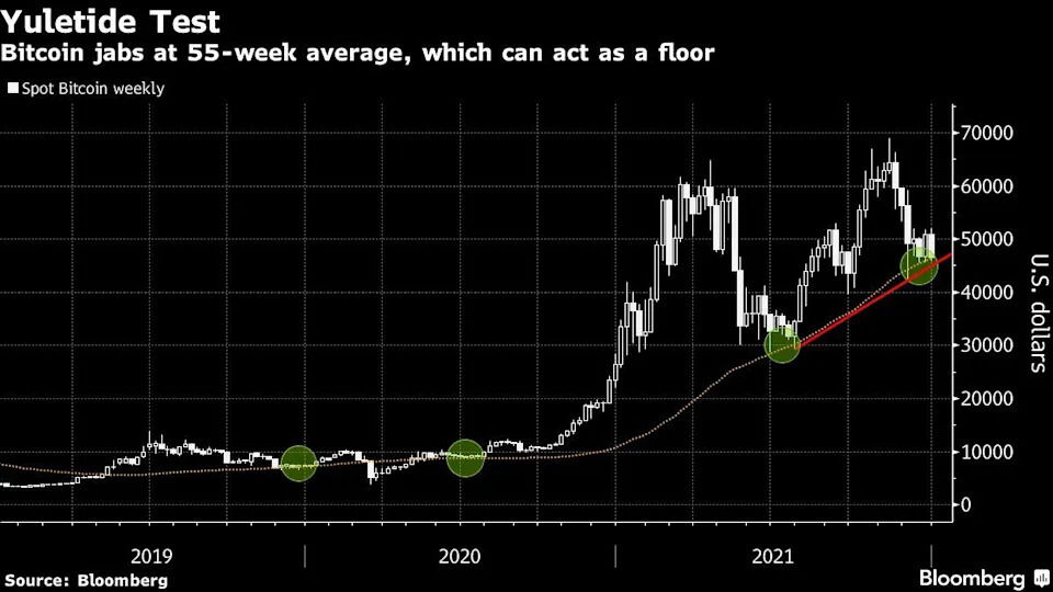 ビットコインは、12月の暴落後、年末の技術的なテストに直面しています