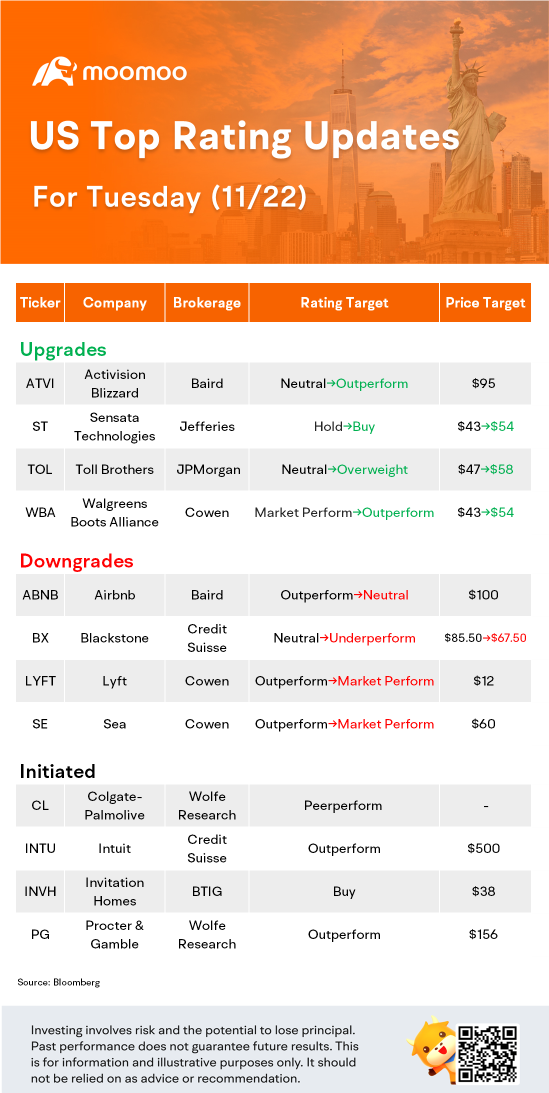 US Top Rating Updates on 11/22: PG, SE, ATVI, LYFT and More