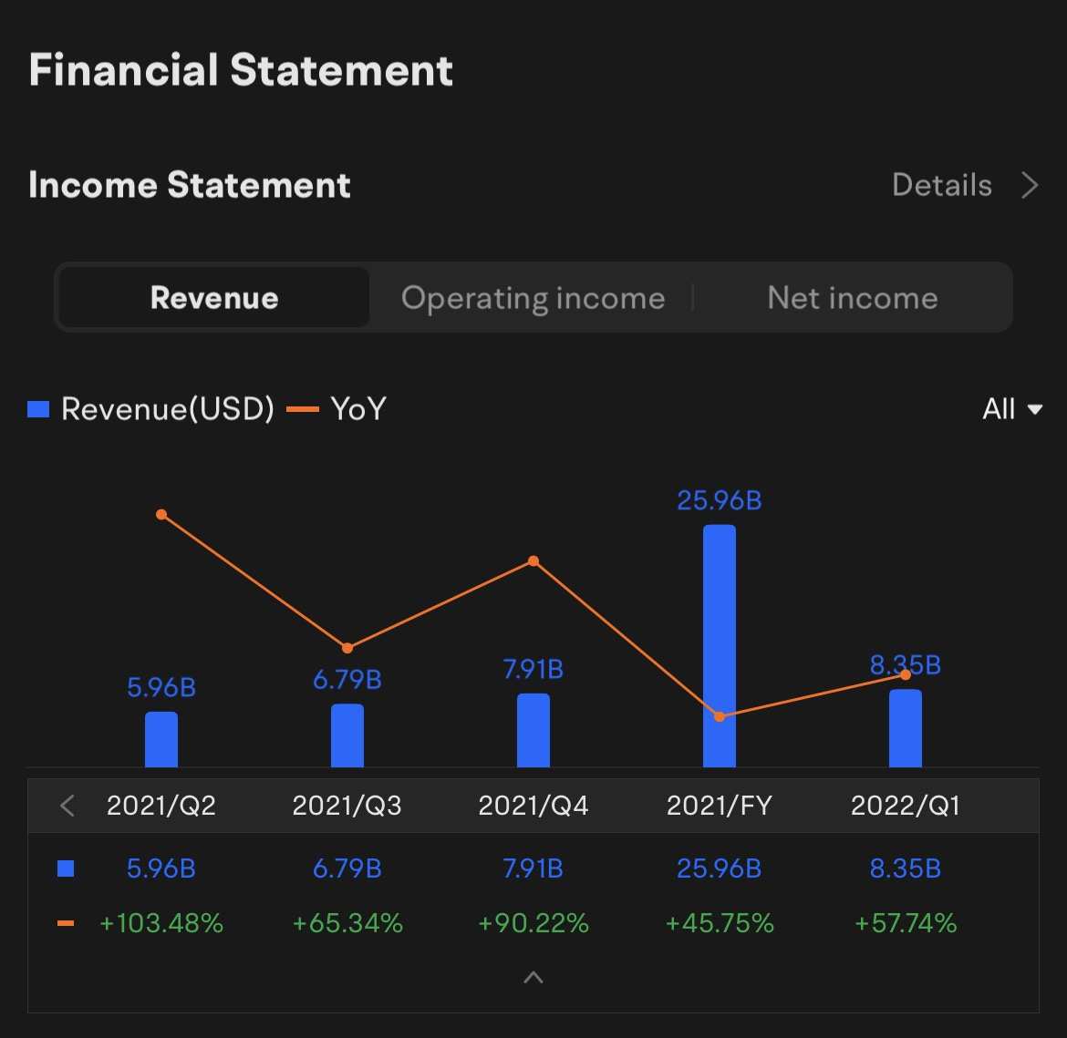 $西方石油 (OXY.US)$ 西方石油2022年第二季度 财报电话会议将于 2022年8月3日 下午1:00 ET / 2022年8月4日 上午1:00 SGT立即订阅，加入与管理层的现场业绩电话会议！  之前的营业收入和净利润 在之前的损益表中 2022年第一季度: OXY的每股收益为83.5亿美元，增长了57.7...