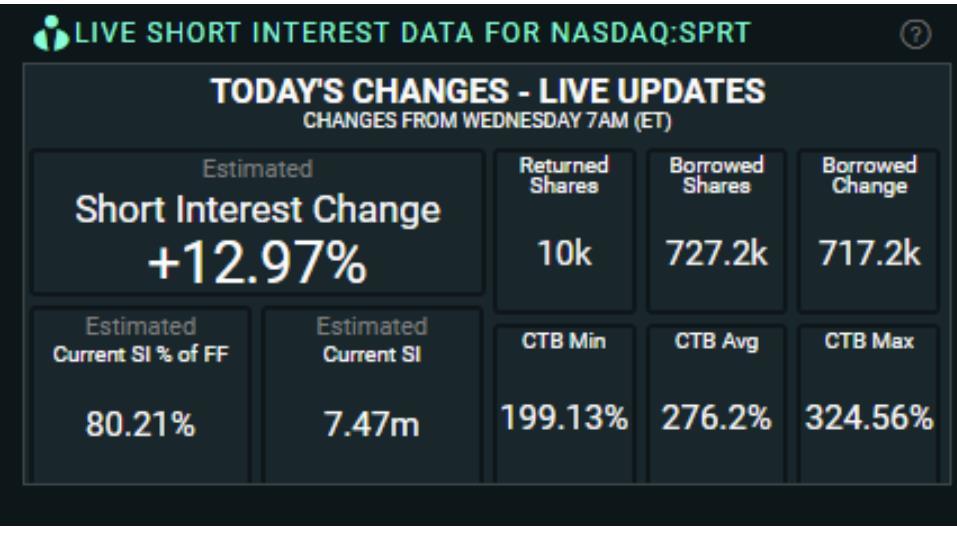 わあ、テンセント空株数80.21%(+12.97%)