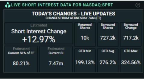 哇，SPRT 空头利息 80.21% (+12.97%)