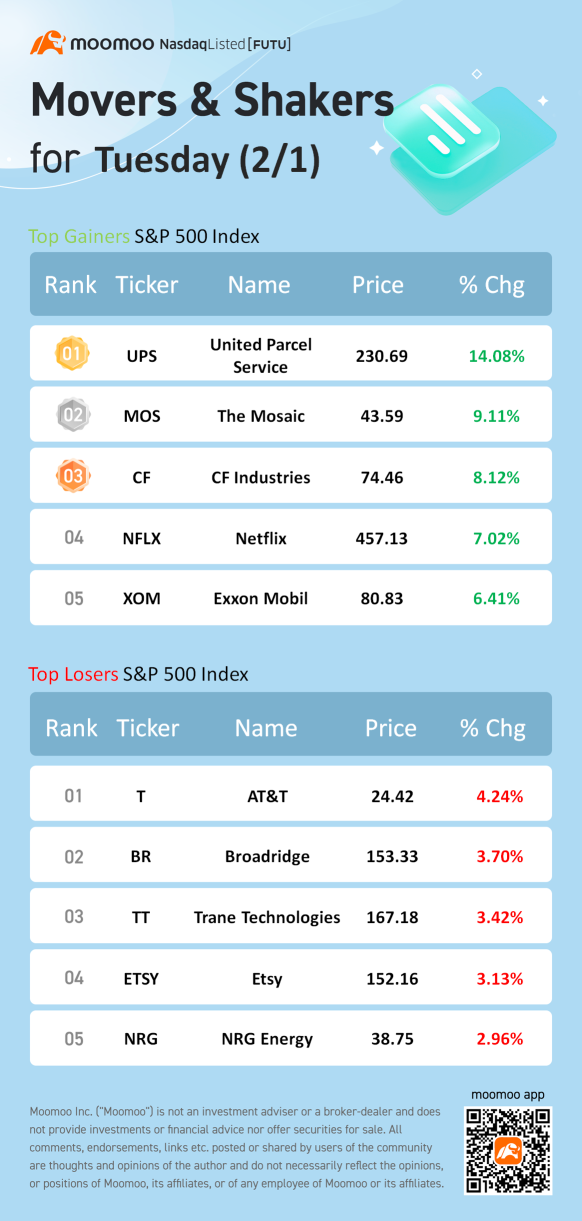 周二(2/1)S&P 500指数成分股表现