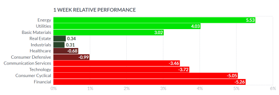 What to expect in the week ahead (ORCL, RIVN, JD, ULTA)