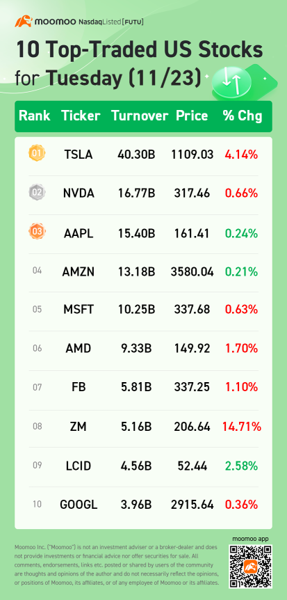 11月23日火曜日の上位10銘柄の取引（米国）