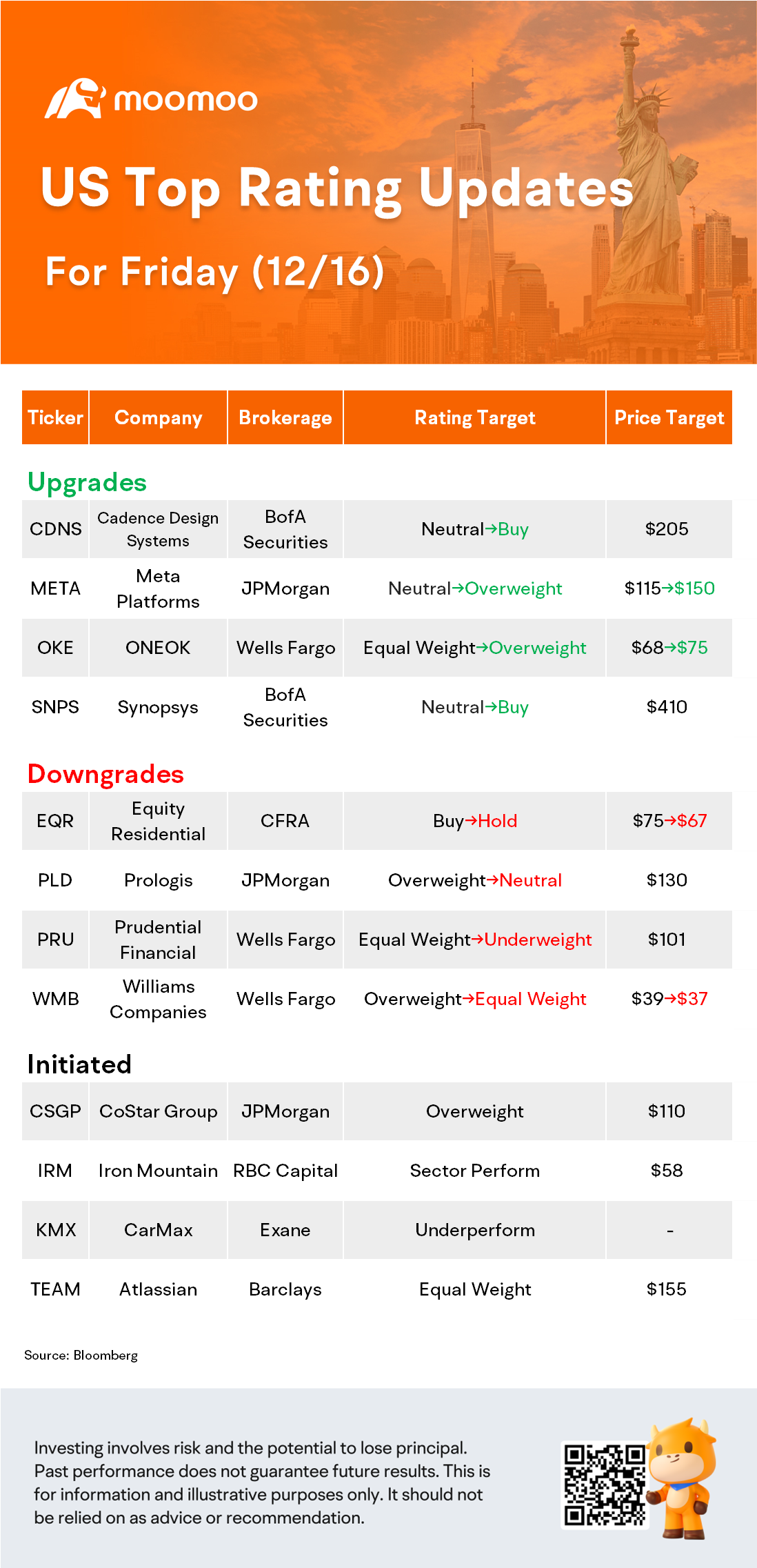 US Top Rating Updates on 12/16: META, SNPS, PLD, PRU and More