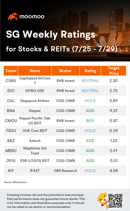 新加坡股票和信托（REITs）的每周評級（7/25 - 7/29）