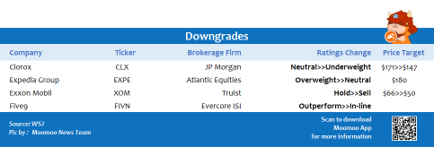 Top upgrades and downgrades on 11/02