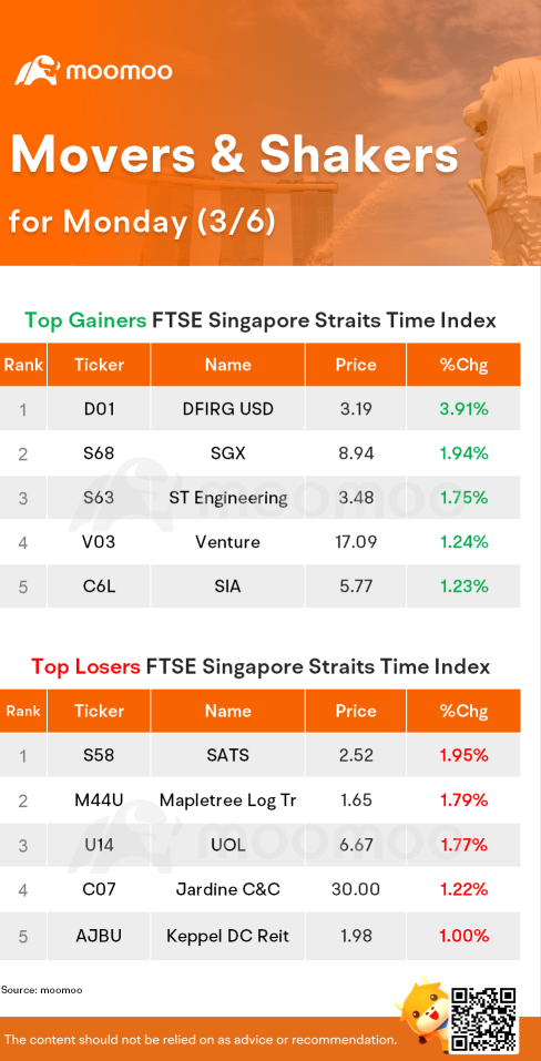 星加坡STI指數和信托股在周一的表現|DFIRG是最大的漲幅者。