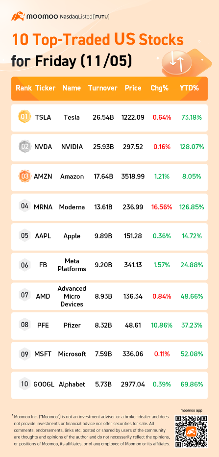 10 Top-Traded US Stocks for Friday (11/05)