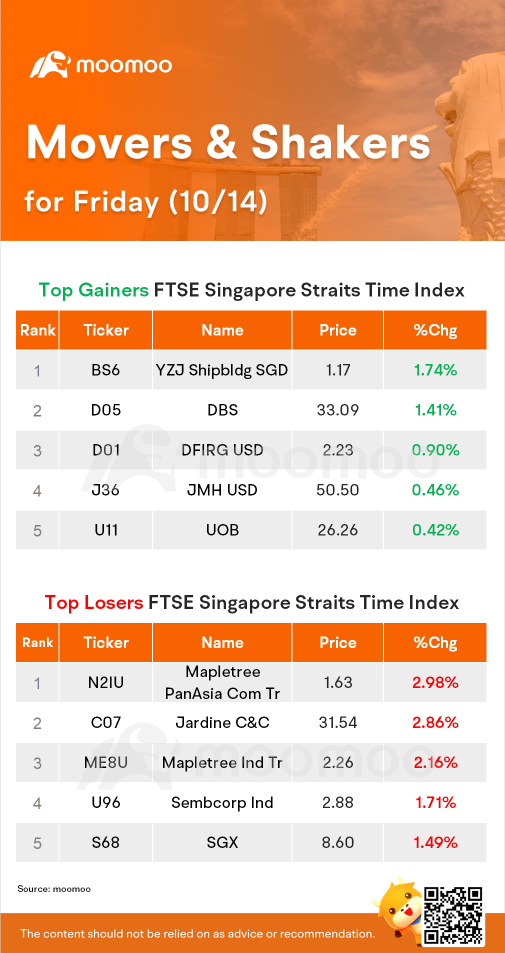 STI Movers for Friday (10/14)