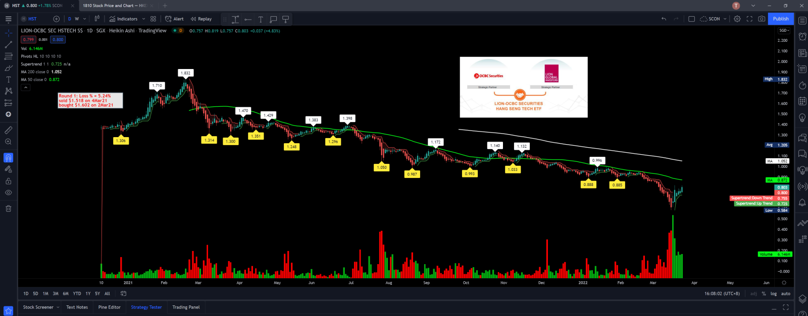 $Lion-OCBC Sec HSTECH S$ (HST.SG)$ next resistant area is "zero dot huat huat huat" area if this can still rise. Good luck to all!