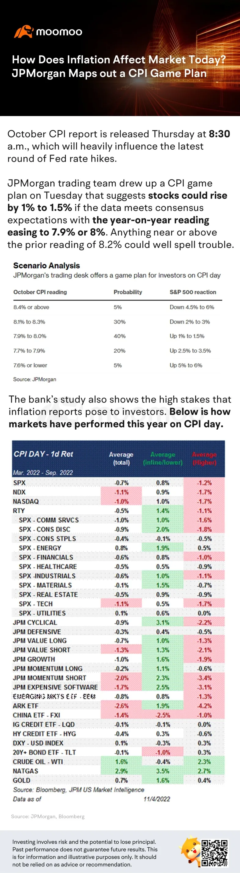 How Does Inflation Affect Market Today? JPMorgan Maps out a CPI Game Plan