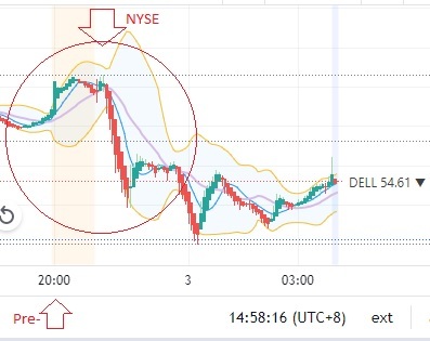 $富途控股 (FUTU.US)$ 盤前盤後風險：昨晚中環盤前忽然出現戴爾的大漲，但紐交所開市後戴爾出現超出正常水平的大跌（保荐事件發生在中環盤前和紐交所開市後）⋯⋯這是一個非常危險的陷阱，因此當你看到股票上升時，需要在你的Moomoo應用程式中設定賣出價格以防止危險。