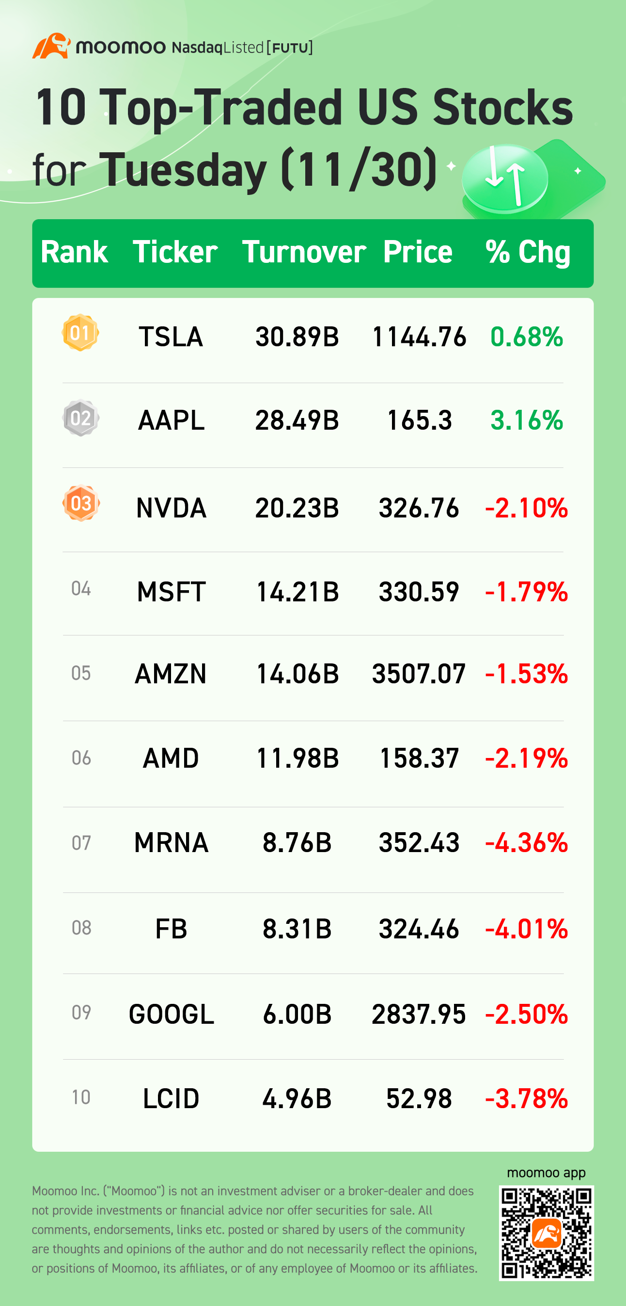 週二（11/30）的美國股票交易前10名