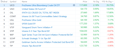 在價格飆升和經濟增長放緩的背景下：stagflation etf 將應運而生