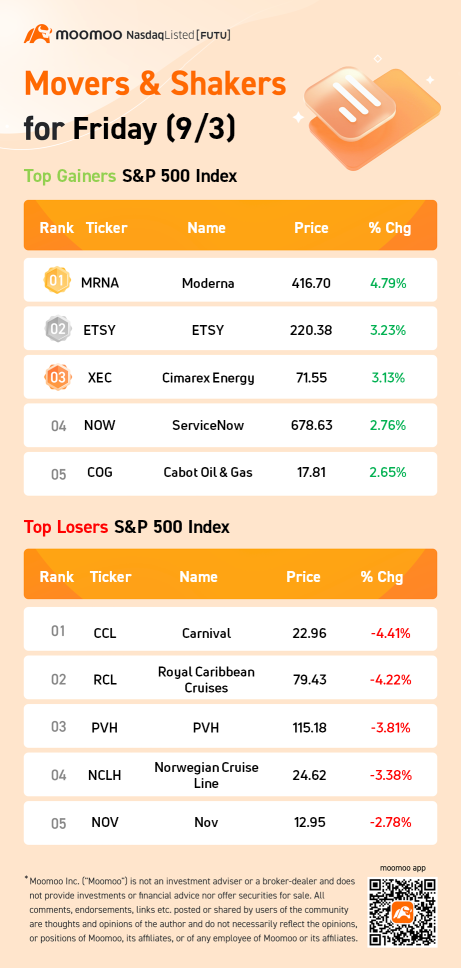 金曜日（9/3）的S&P 500的上升者和下跌者