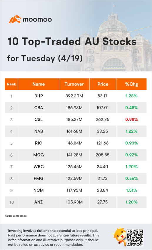 AU Evening Wrap: Market closes green as banks, miners lead the charge