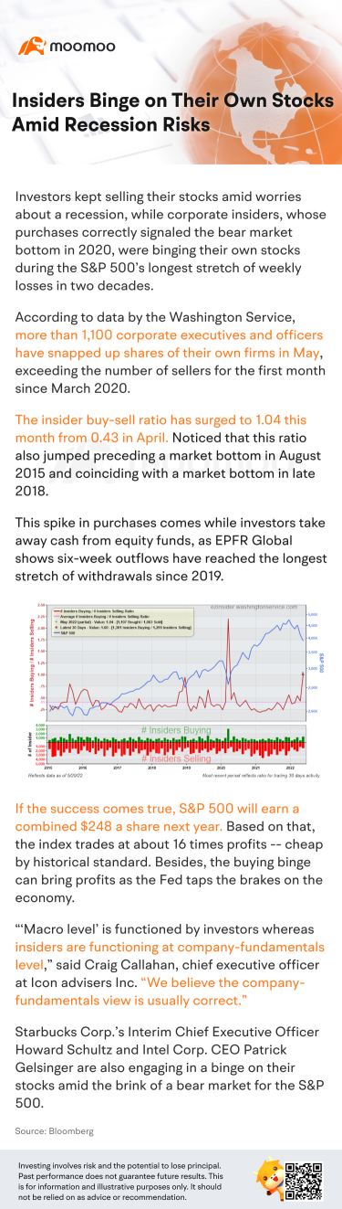 內部人士在經濟衰退風險下大舉買入自己的股票