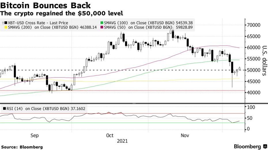 ブルームバーグのアナリストは、ビットコインが回復を延長し、強気のトレンドを続けると見ています。