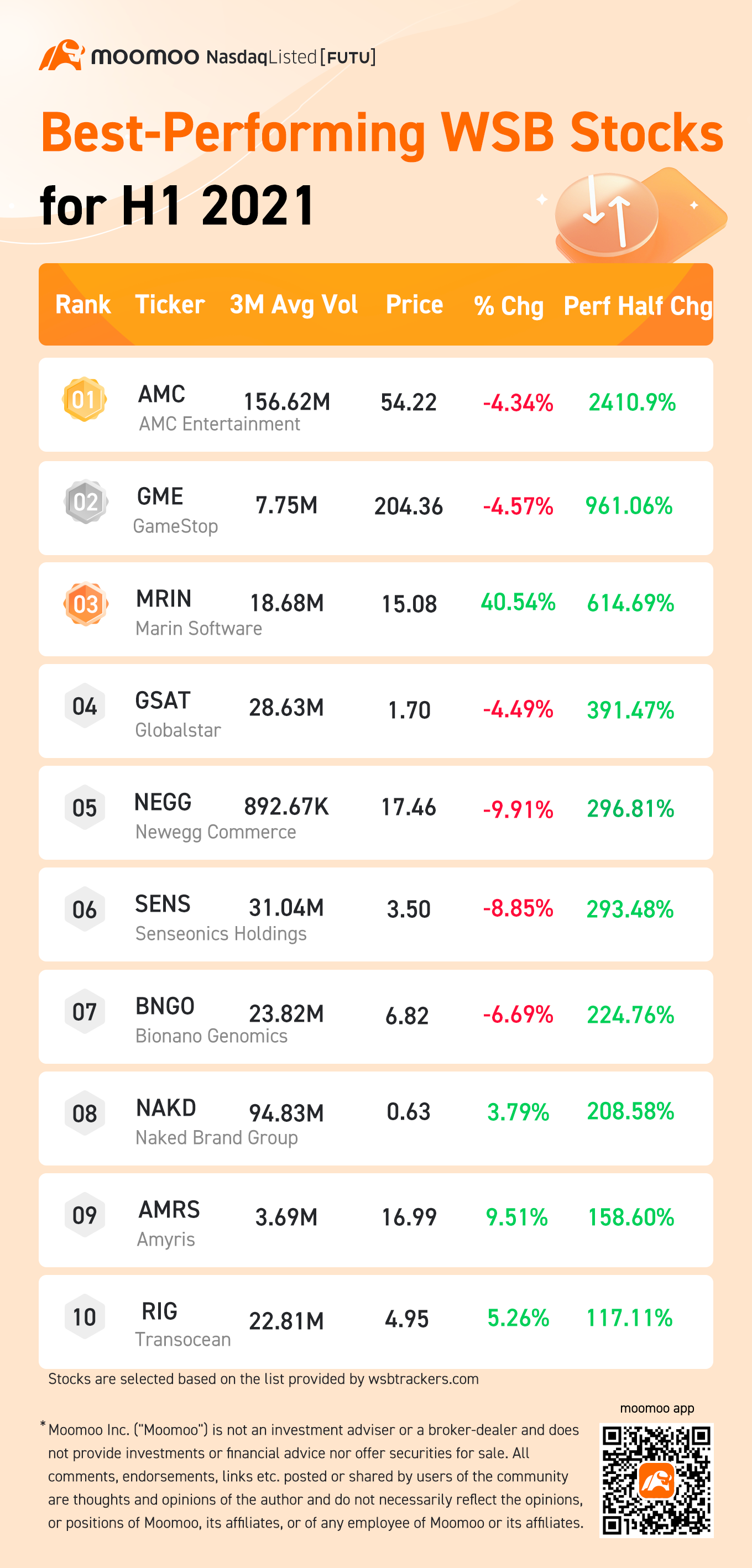 Mid-Year Recap: The 10 best-performing WallStreetBets stocks... - moomoo  Community