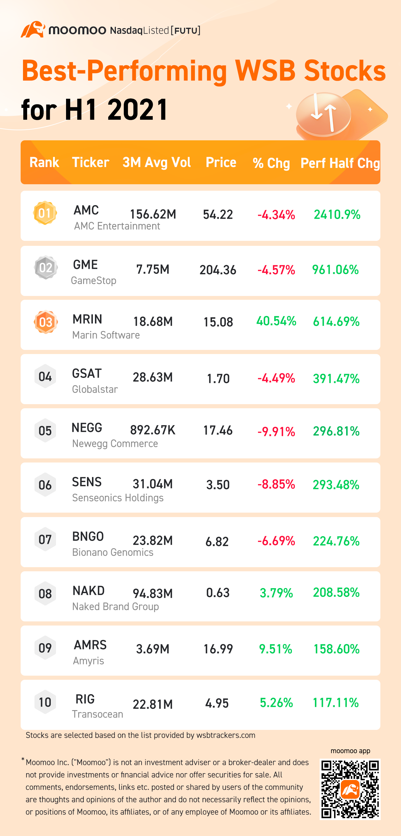 年中回顾：2021年表现最好的10只WallStreetBets股票