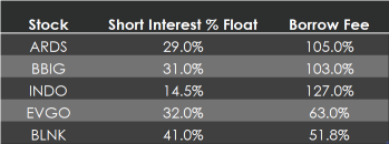 5 short squeeze candidates to track: ARDS, BBIG, INDO, EVGO, BLNK