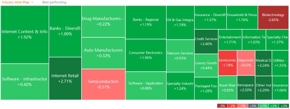 US market heat map for Monday (12/06)