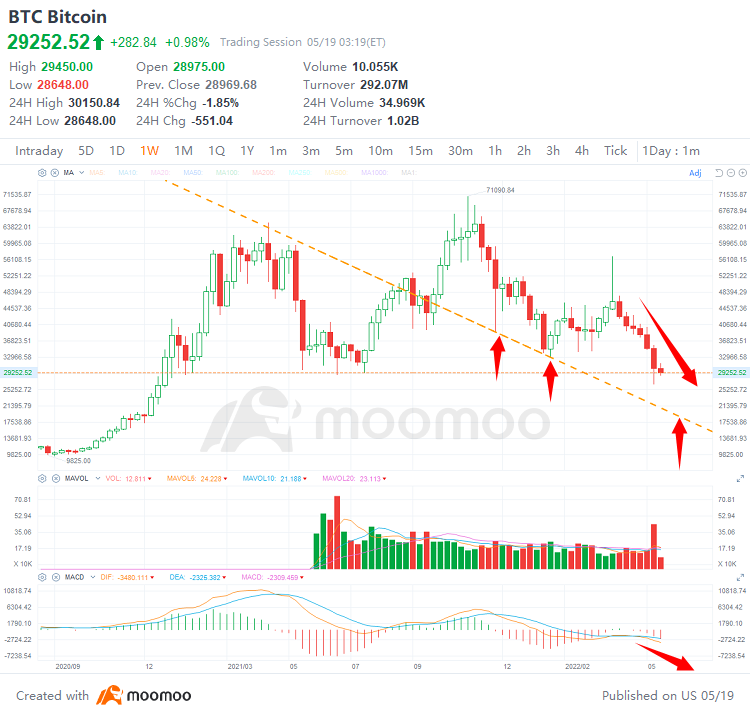 BTCは下落基調にあります。引用元：moomoo