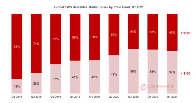 Counterpoint Research关于TWS头戴式耳机市场的最新报告显示，2021年第一季度，TWS头戴式耳机的销量同比增长了44％。中国的销售额同比增长最高，而北美市场仍然是世界上最大的市场。苹果在100美元以上的市场中占据主导地位的57％的市场份额，其次是三星，占17％。小米也是十大品牌之一。 $苹果 (A...