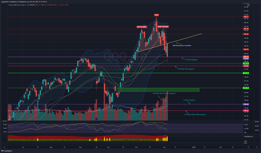 NDX / QQQ Outlook