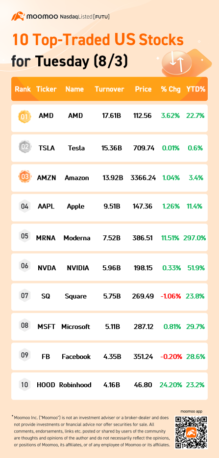 10 周二交易最高的美國股票 (8/3)