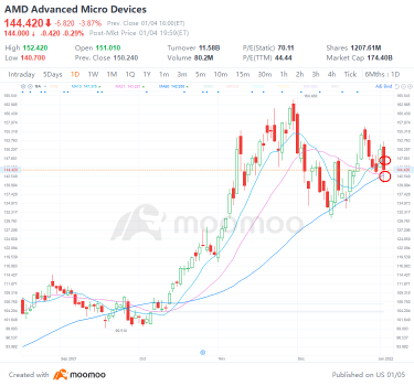 水曜日の4つのトップ株式取引: AVGO、AMD、ARKK、ZTS