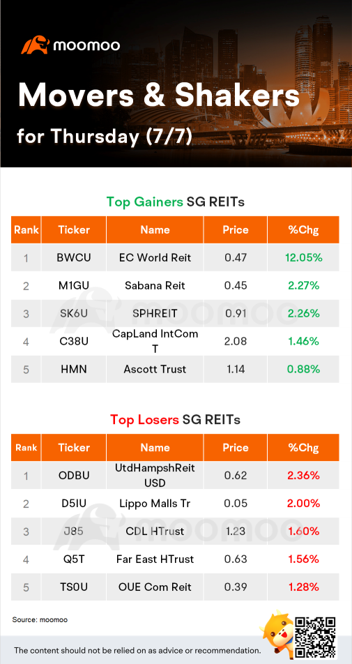 SG REITs Movers for Thursday (7/7)