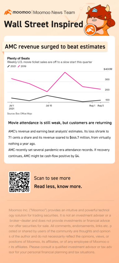 AMC 擊敗估計值，即使電影出勤率較弱