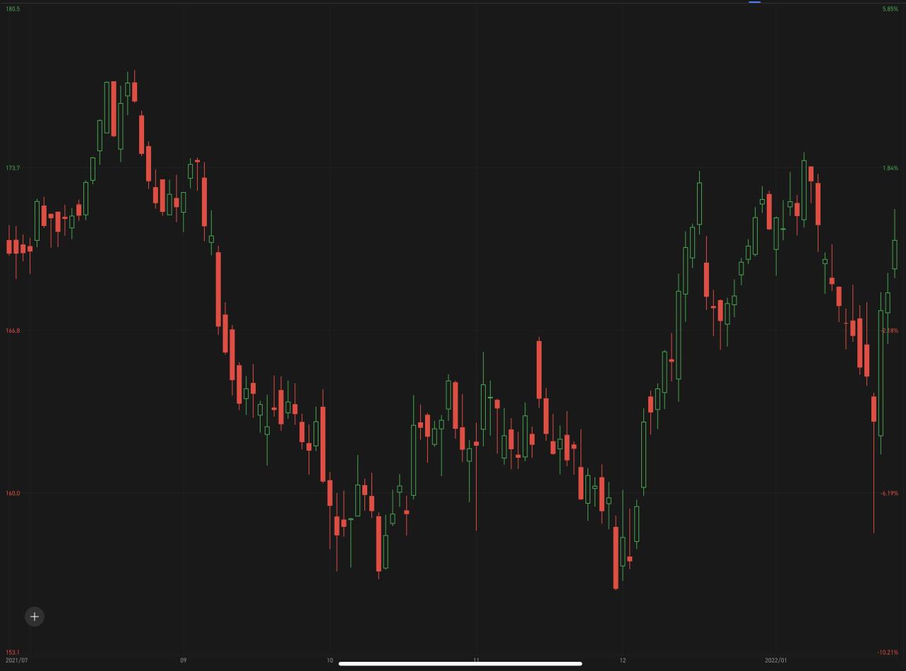 Enter to Win: Stock by chart challenge S11