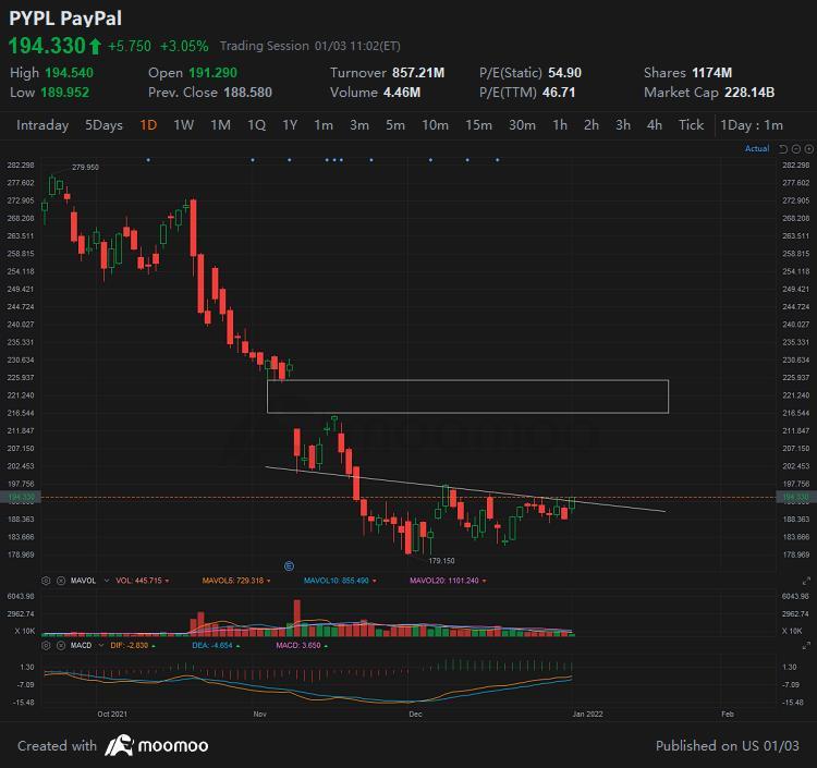 $PayPal (PYPL.US)$ 破位反弹局势。不喜欢这里的成交量，打算在188美元附近设置一个紧密的止损。目标是1月基金轮动下的缺口填补。 [委屈]