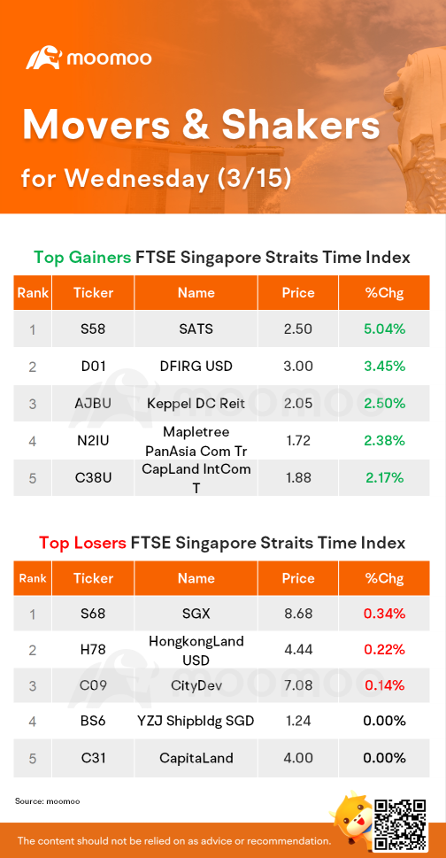 SG STI & REITs Movers周三公布 | SATS涨幅最大。