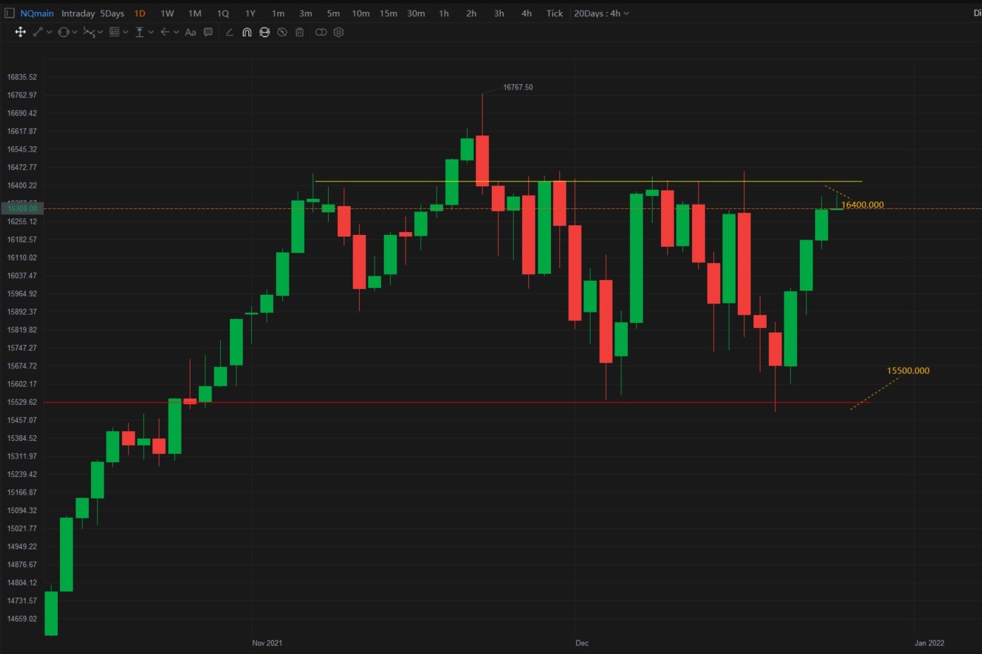 $纳斯达克100指数主连(2503) (NQmain.US)$ 这将是一个有趣的一周。  目前正处于关键水平，如果NQ在16400开盘，我会认为会被拒绝。 如果突破，将会是一个巨大的机会！  准备好迎接2022年的反弹吧！