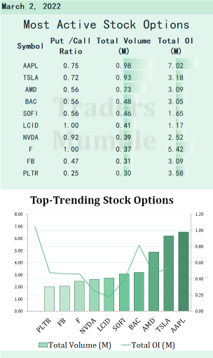 3 月 2 日最活躍的股票期權：APPL 停止在俄羅斯推出產品
