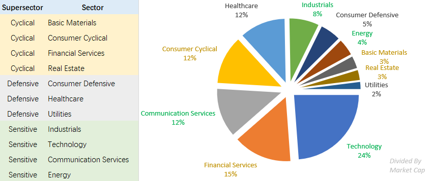 Sector Valuation | Consumer Defensive & Healthcare & Utilities