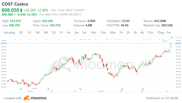消費者斯特普爾斯回歸，Costco 突破歷史高