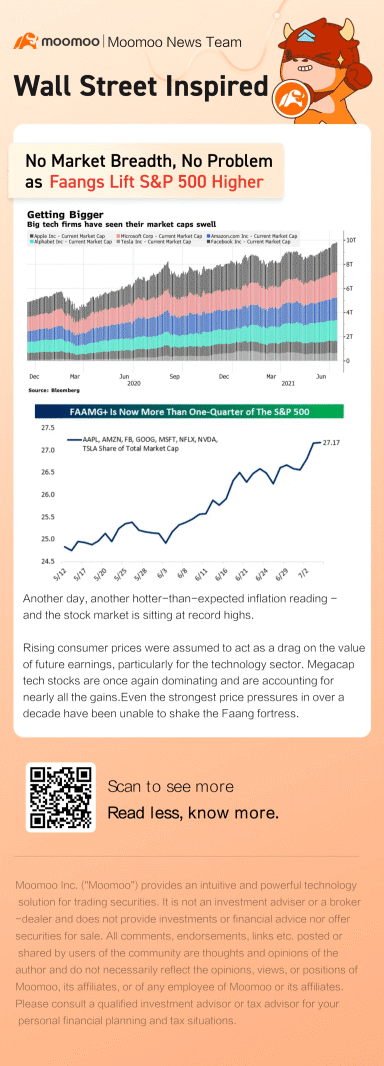 没有市场广度，但由于Faangs推动，标普500指数上涨