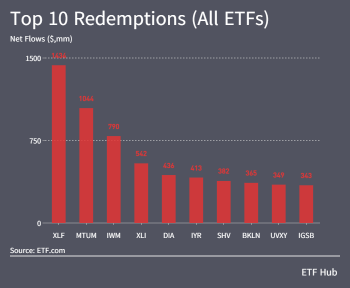 ETFの週間流入はわずか20億ドルに達しました