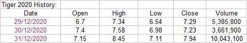 $向上融科 (TIGR.US)$