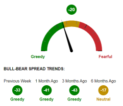 AAII Sentiment Survey: Optimism rebounds to a six-week high