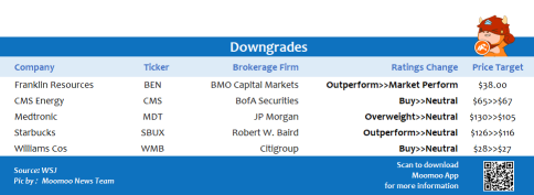 Top upgrades and downgrades on 12/17