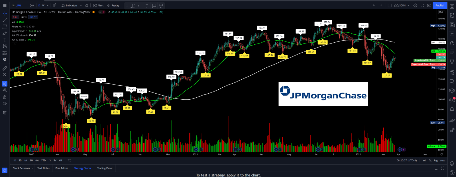 $JPMorgan (JPM.US)$ strange, thought banks should go up with rate hikes?