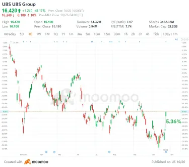 美国10/25的涨跌幅榜：LOGI，UBS，RBLX，CVS等等