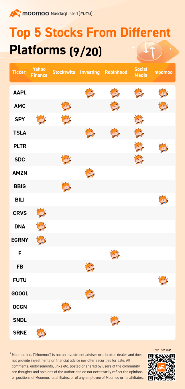 Top 5 stocks from different platforms (9/20)