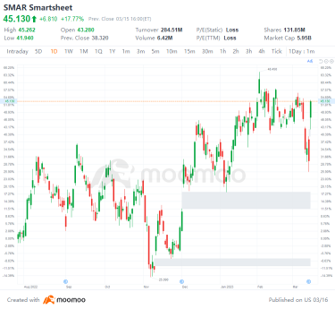 US Top Gap Ups and Downs on 3/15: KC, CS, UBS, DB and More